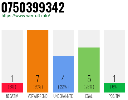 Rufnummer 0750399342 Telefonnummer 0750399342