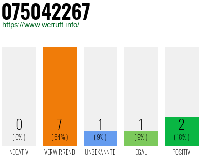Rufnummer 075042267 Telefonnummer 075042267