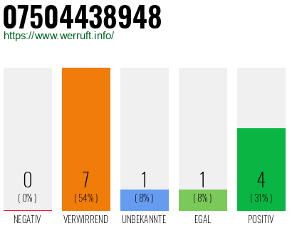Rufnummer 07504438948 Telefonnummer 07504438948