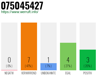 Rufnummer 075045427 Telefonnummer 075045427