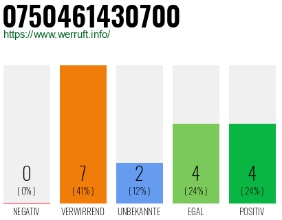 Rufnummer 0750461430700 Telefonnummer 0750461430700
