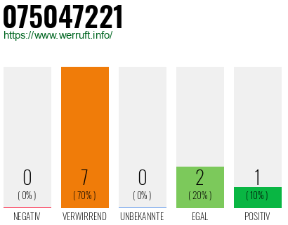 Rufnummer 075047221 Telefonnummer 075047221