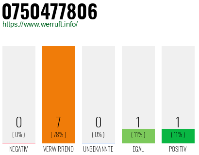 Rufnummer 0750477806 Telefonnummer 0750477806