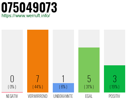Rufnummer 075049073 Telefonnummer 075049073