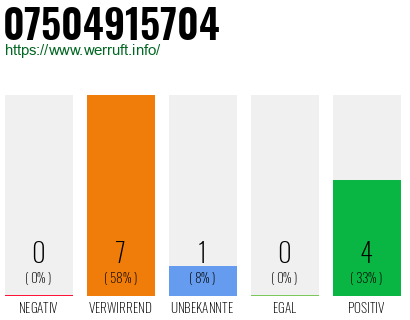 Rufnummer 07504915704 Telefonnummer 07504915704