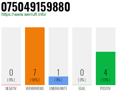 Rufnummer 075049159880 Telefonnummer 075049159880