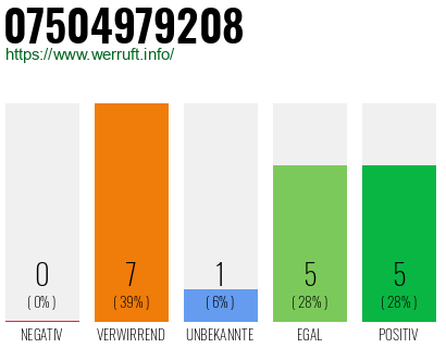 Rufnummer 07504979208 Telefonnummer 07504979208