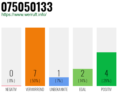 Rufnummer 075050133 Telefonnummer 075050133