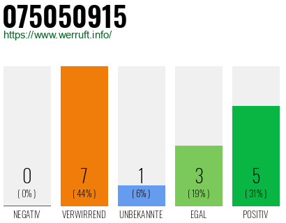 Rufnummer 075050915 Telefonnummer 075050915