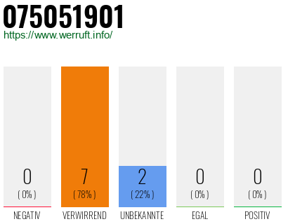 Rufnummer 075051901 Telefonnummer 075051901