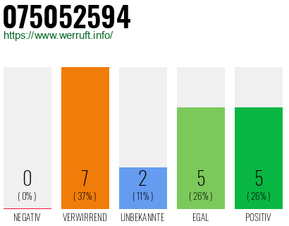 Rufnummer 075052594 Telefonnummer 075052594