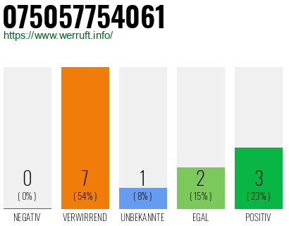 Rufnummer 075057754061 Telefonnummer 075057754061