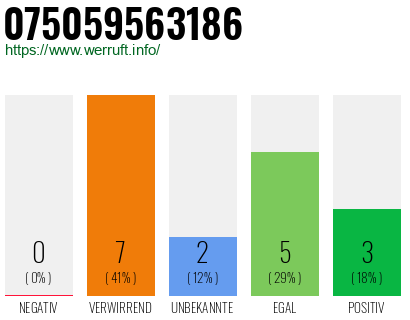 Rufnummer 075059563186 Telefonnummer 075059563186