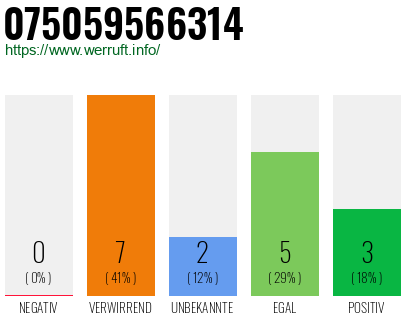 Rufnummer 075059566314 Telefonnummer 075059566314