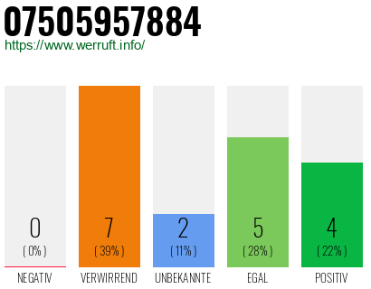 Rufnummer 07505957884 Telefonnummer 07505957884