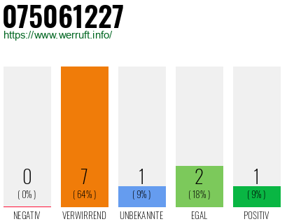 Rufnummer 075061227 Telefonnummer 075061227