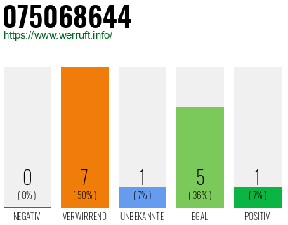 Rufnummer 075068644 Telefonnummer 075068644