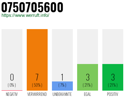 Rufnummer 0750705600 Telefonnummer 0750705600