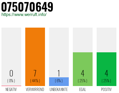 Rufnummer 075070649 Telefonnummer 075070649