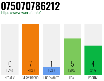 Rufnummer 075070786212 Telefonnummer 075070786212