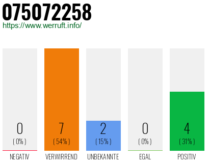 Rufnummer 075072258 Telefonnummer 075072258