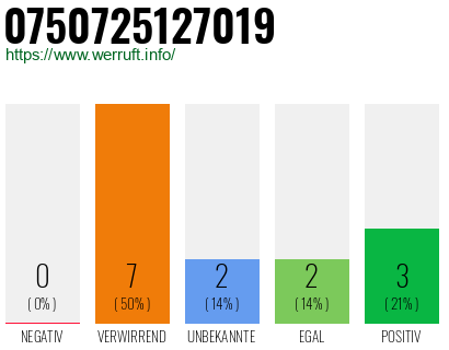 Rufnummer 0750725127019 Telefonnummer 0750725127019