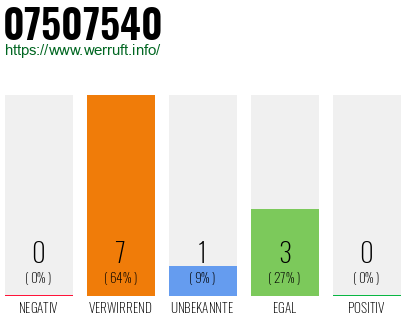 Rufnummer 07507540 Telefonnummer 07507540