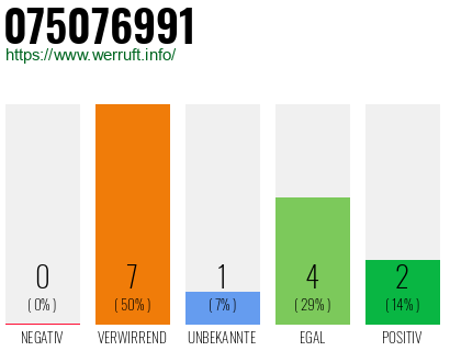 Rufnummer 075076991 Telefonnummer 075076991
