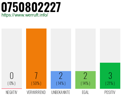 Rufnummer 0750802227 Telefonnummer 0750802227