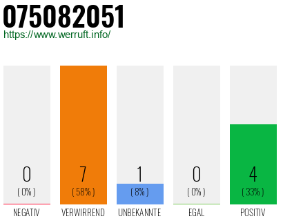 Rufnummer 075082051 Telefonnummer 075082051