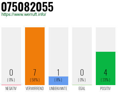 Rufnummer 075082055 Telefonnummer 075082055