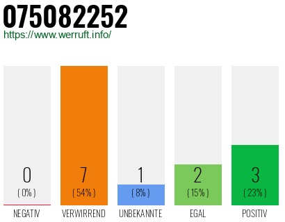 Rufnummer 075082252 Telefonnummer 075082252