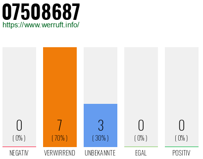 Rufnummer 07508687 Telefonnummer 07508687
