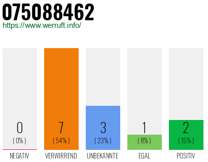 Rufnummer 075088462 Telefonnummer 075088462