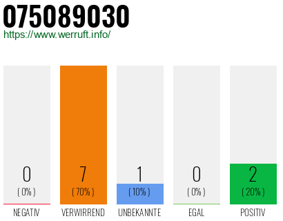 Rufnummer 075089030 Telefonnummer 075089030