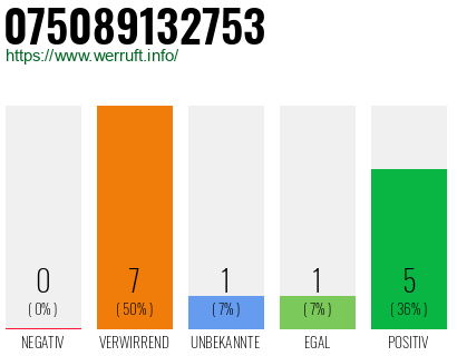 Rufnummer 075089132753 Telefonnummer 075089132753