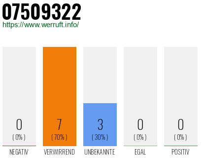 Rufnummer 07509322 Telefonnummer 07509322