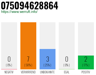 Rufnummer 075094628864 Telefonnummer 075094628864