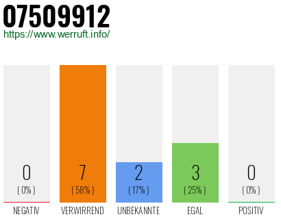 Rufnummer 07509912 Telefonnummer 07509912