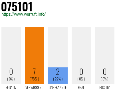 Rufnummer 075101 Telefonnummer 075101
