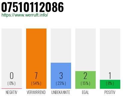 Rufnummer 07510112086 Telefonnummer 07510112086