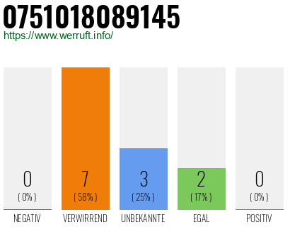 Rufnummer 0751018089145 Telefonnummer 0751018089145
