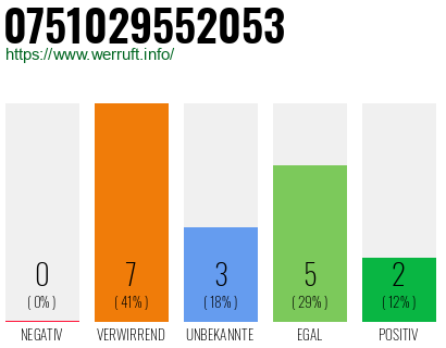 Rufnummer 0751029552053 Telefonnummer 0751029552053