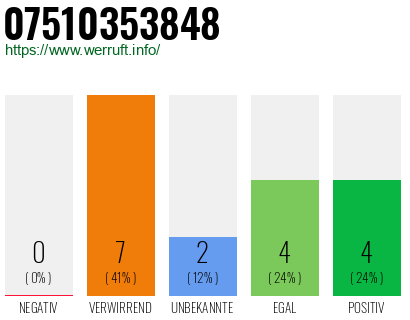 Rufnummer 07510353848 Telefonnummer 07510353848