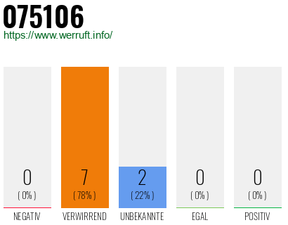 Rufnummer 075106 Telefonnummer 075106