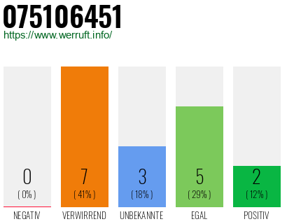 Rufnummer 075106451 Telefonnummer 075106451