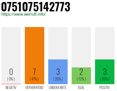 Rufnummer 0751075142773 Telefonnummer 0751075142773