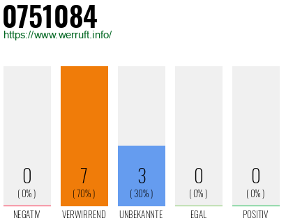 Rufnummer 0751084 Telefonnummer 0751084