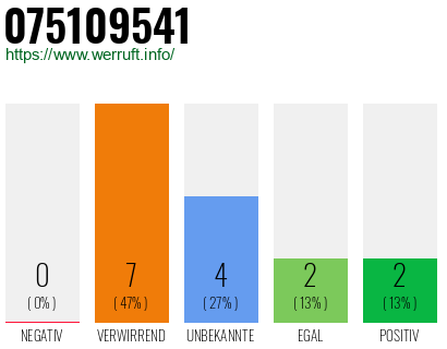 Rufnummer 075109541 Telefonnummer 075109541