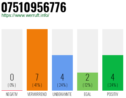 Rufnummer 07510956776 Telefonnummer 07510956776
